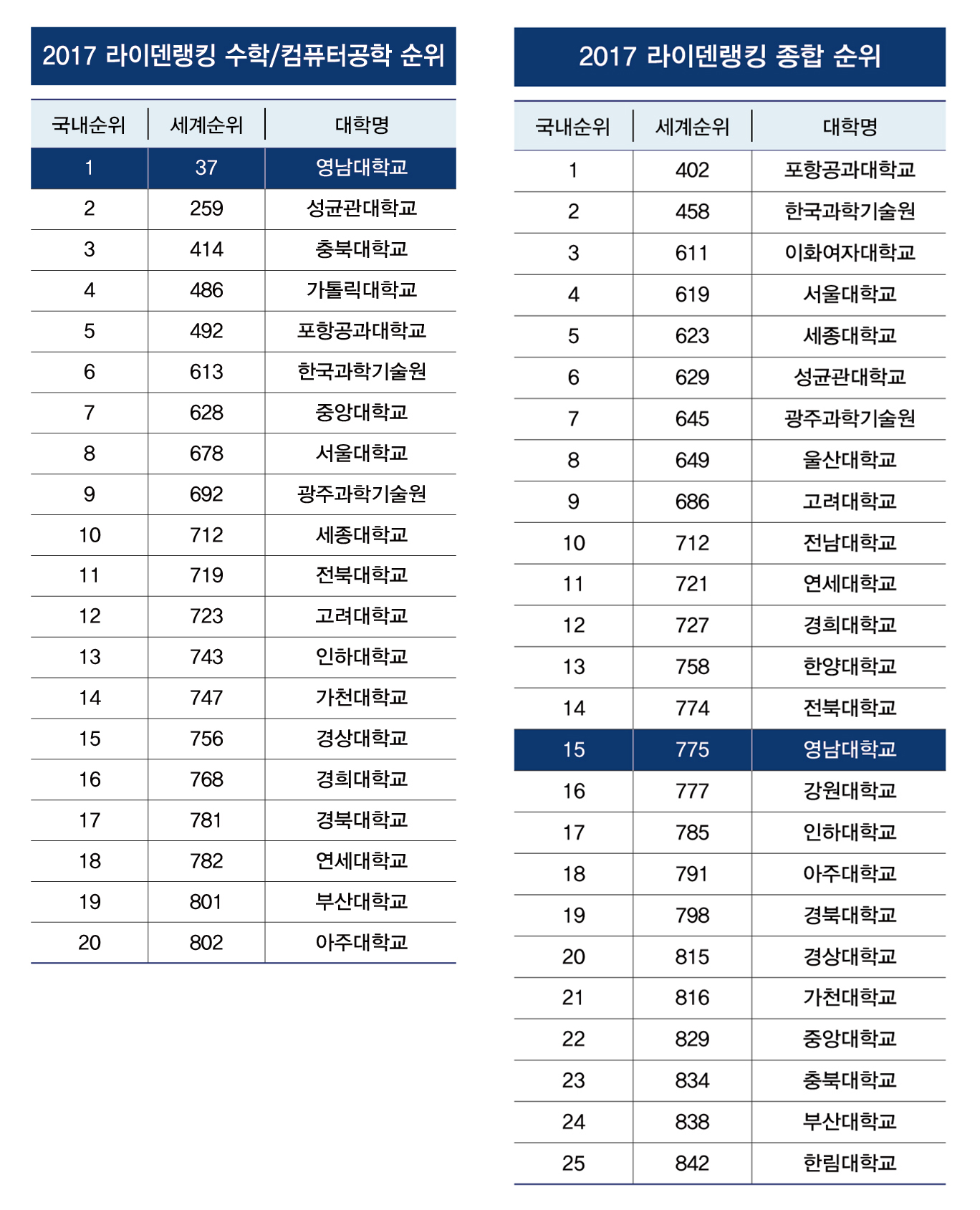 영남대, 수학·컴퓨터 ‘세계 37위, 국내 1위’